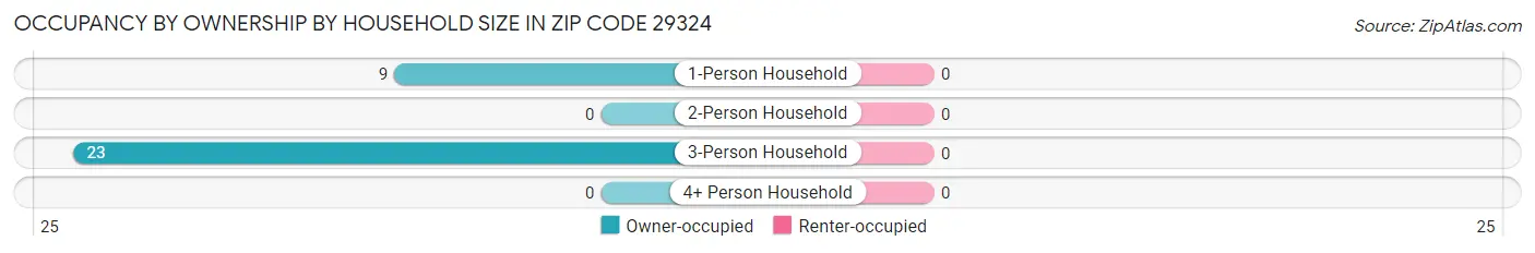Occupancy by Ownership by Household Size in Zip Code 29324