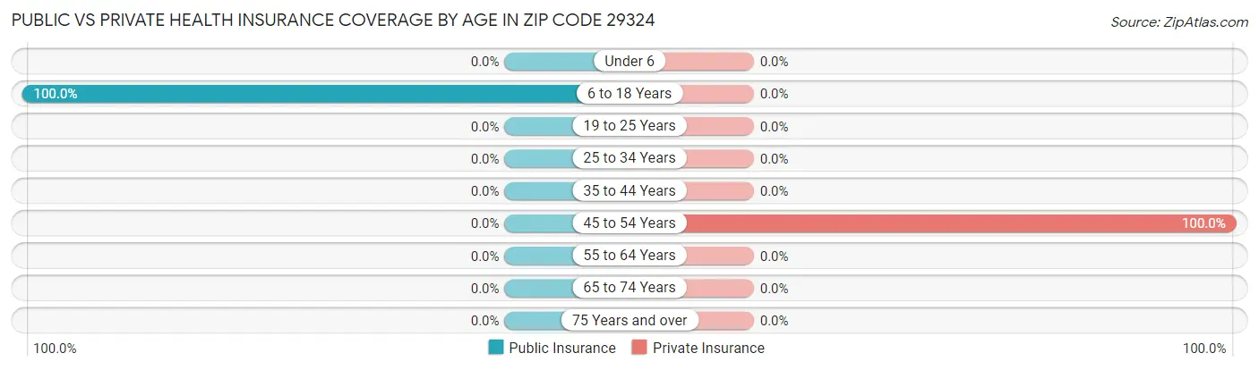 Public vs Private Health Insurance Coverage by Age in Zip Code 29324