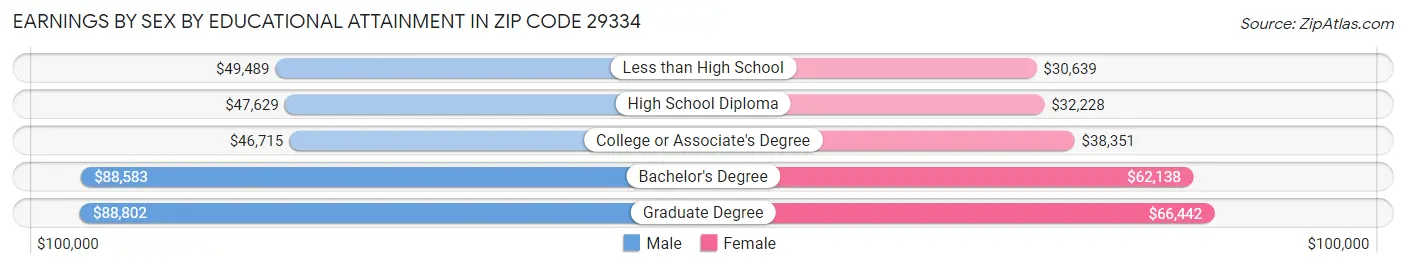 Earnings by Sex by Educational Attainment in Zip Code 29334