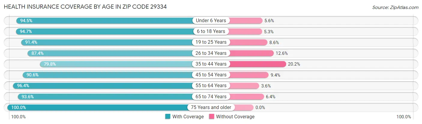 Health Insurance Coverage by Age in Zip Code 29334