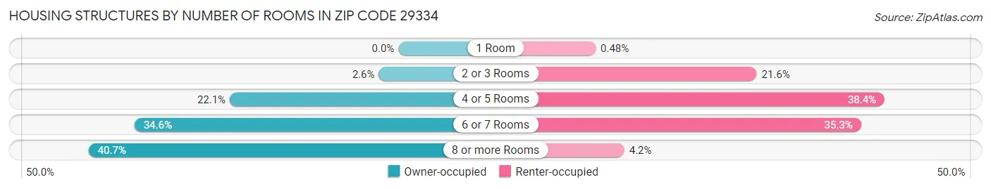 Housing Structures by Number of Rooms in Zip Code 29334