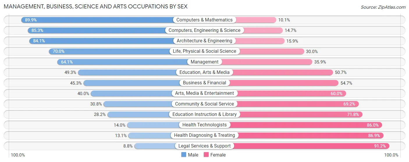 Management, Business, Science and Arts Occupations by Sex in Zip Code 29334