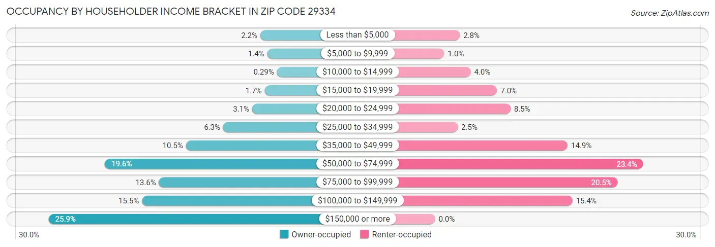 Occupancy by Householder Income Bracket in Zip Code 29334