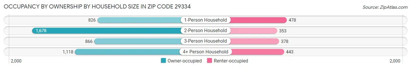 Occupancy by Ownership by Household Size in Zip Code 29334