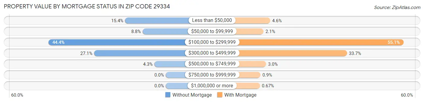 Property Value by Mortgage Status in Zip Code 29334