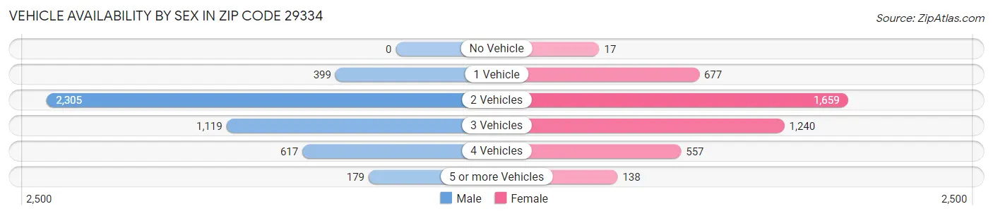 Vehicle Availability by Sex in Zip Code 29334