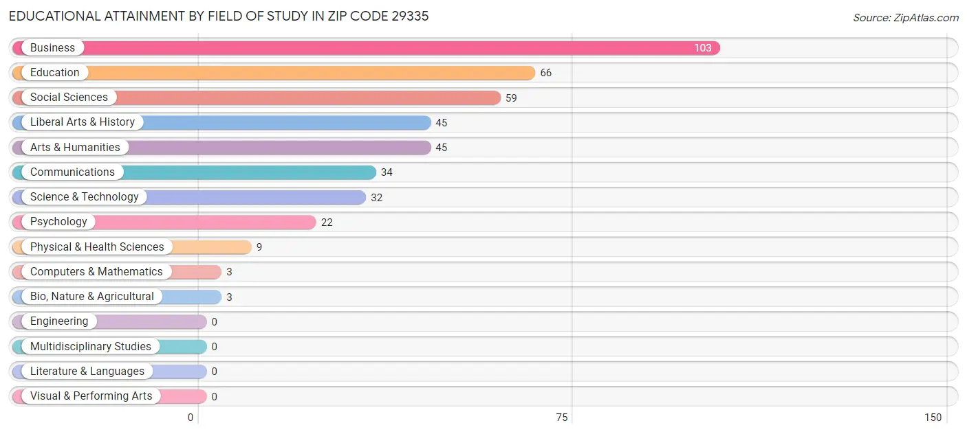 Educational Attainment by Field of Study in Zip Code 29335