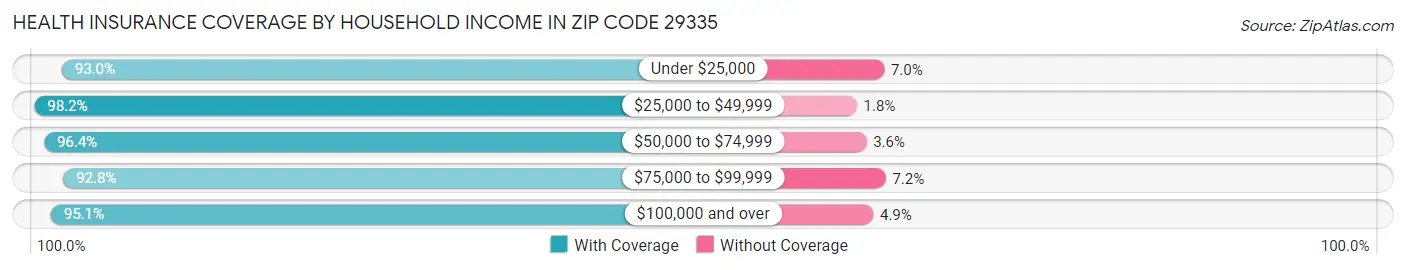 Health Insurance Coverage by Household Income in Zip Code 29335