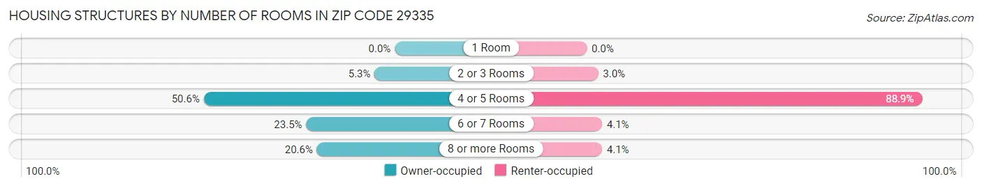 Housing Structures by Number of Rooms in Zip Code 29335