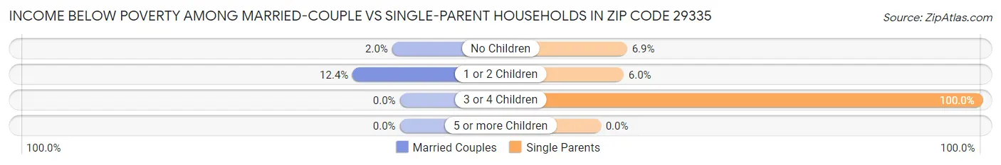 Income Below Poverty Among Married-Couple vs Single-Parent Households in Zip Code 29335