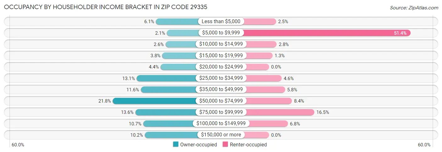 Occupancy by Householder Income Bracket in Zip Code 29335