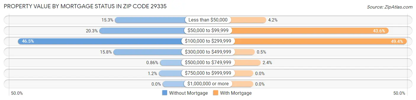 Property Value by Mortgage Status in Zip Code 29335