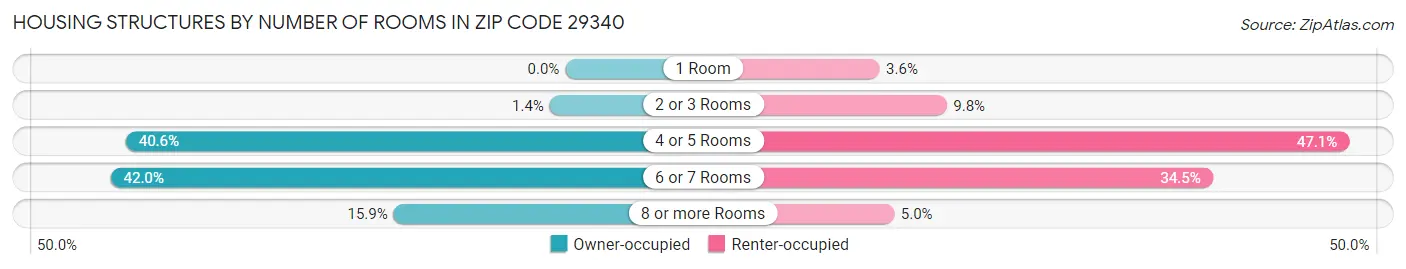 Housing Structures by Number of Rooms in Zip Code 29340