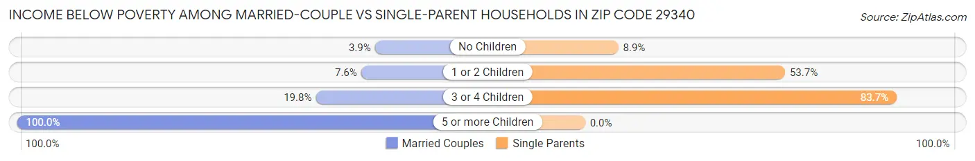 Income Below Poverty Among Married-Couple vs Single-Parent Households in Zip Code 29340