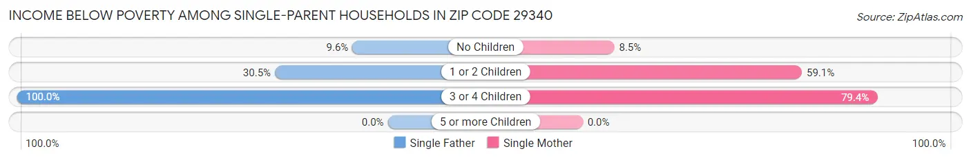 Income Below Poverty Among Single-Parent Households in Zip Code 29340