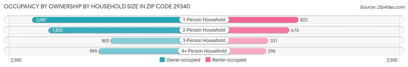 Occupancy by Ownership by Household Size in Zip Code 29340