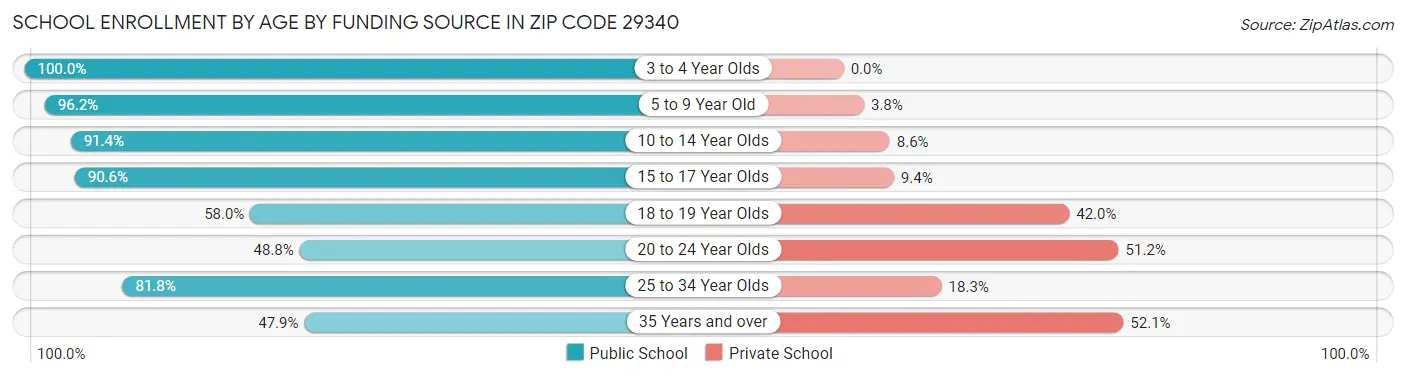 School Enrollment by Age by Funding Source in Zip Code 29340