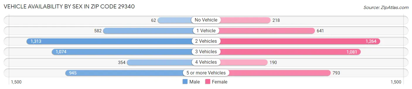 Vehicle Availability by Sex in Zip Code 29340
