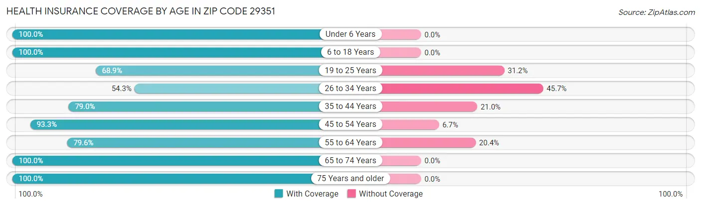 Health Insurance Coverage by Age in Zip Code 29351