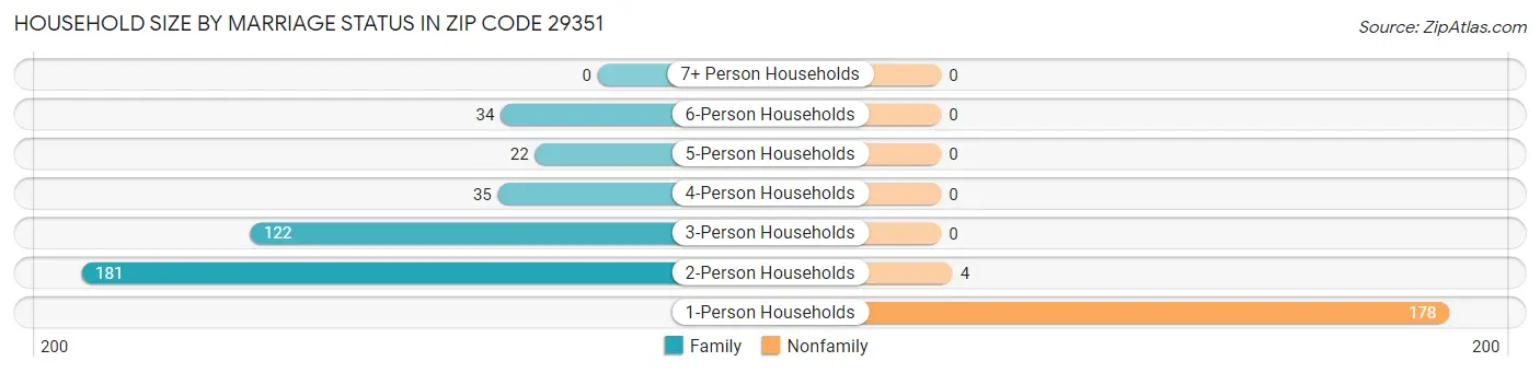 Household Size by Marriage Status in Zip Code 29351