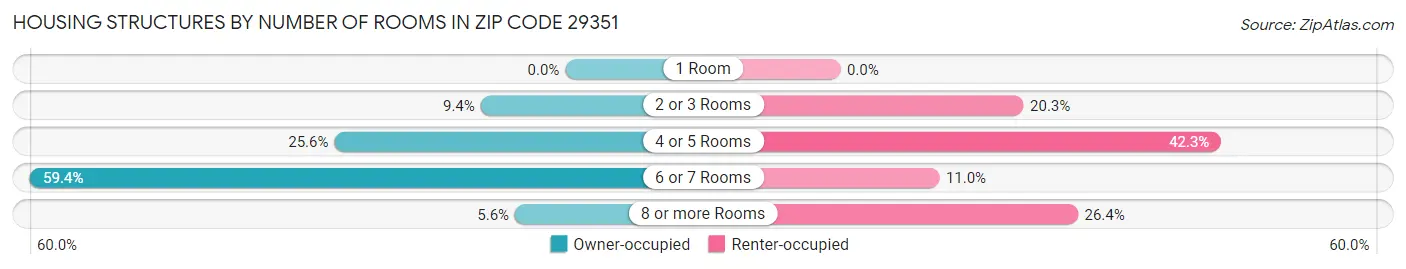 Housing Structures by Number of Rooms in Zip Code 29351