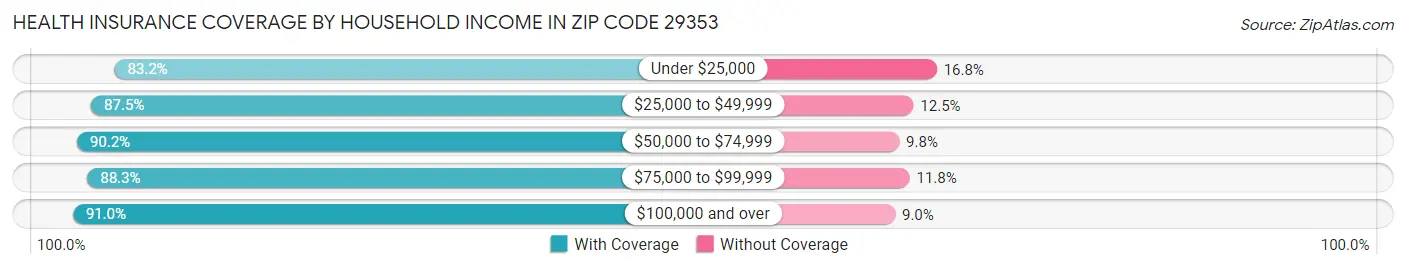Health Insurance Coverage by Household Income in Zip Code 29353