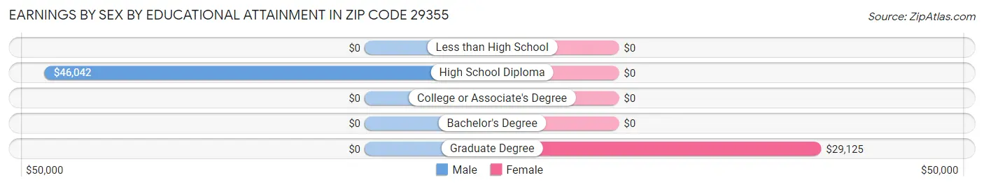 Earnings by Sex by Educational Attainment in Zip Code 29355