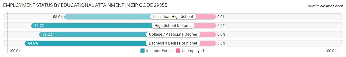 Employment Status by Educational Attainment in Zip Code 29355