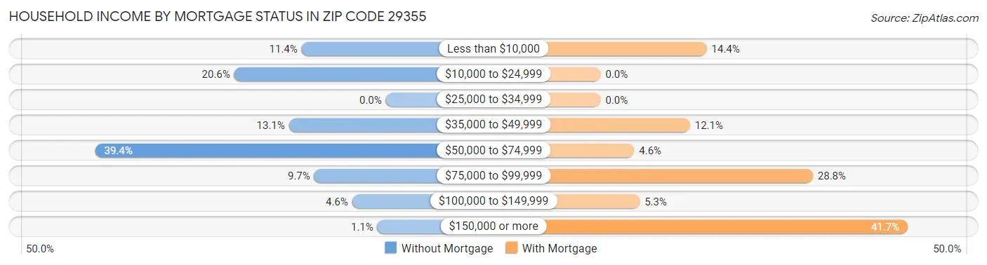 Household Income by Mortgage Status in Zip Code 29355