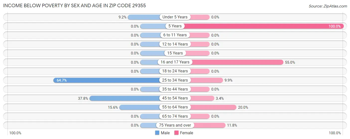 Income Below Poverty by Sex and Age in Zip Code 29355