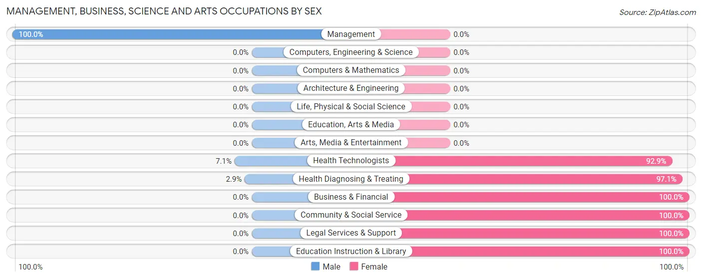 Management, Business, Science and Arts Occupations by Sex in Zip Code 29355