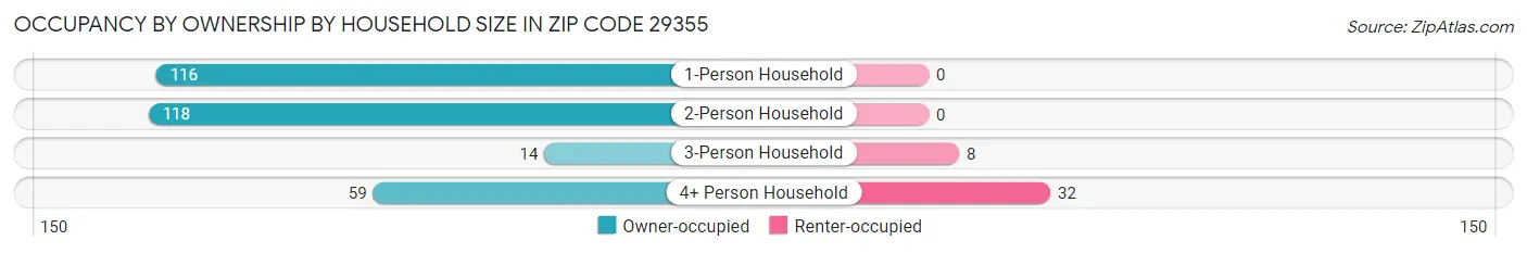 Occupancy by Ownership by Household Size in Zip Code 29355