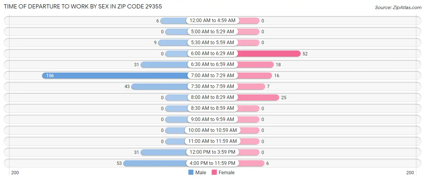 Time of Departure to Work by Sex in Zip Code 29355