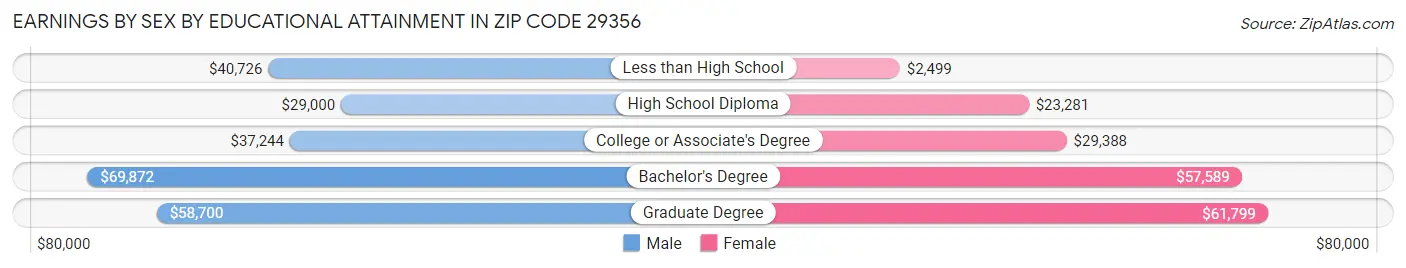 Earnings by Sex by Educational Attainment in Zip Code 29356