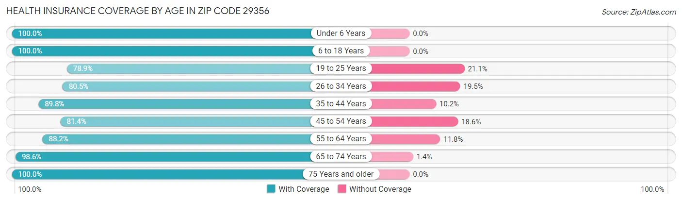 Health Insurance Coverage by Age in Zip Code 29356