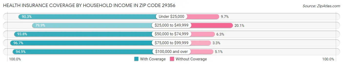 Health Insurance Coverage by Household Income in Zip Code 29356