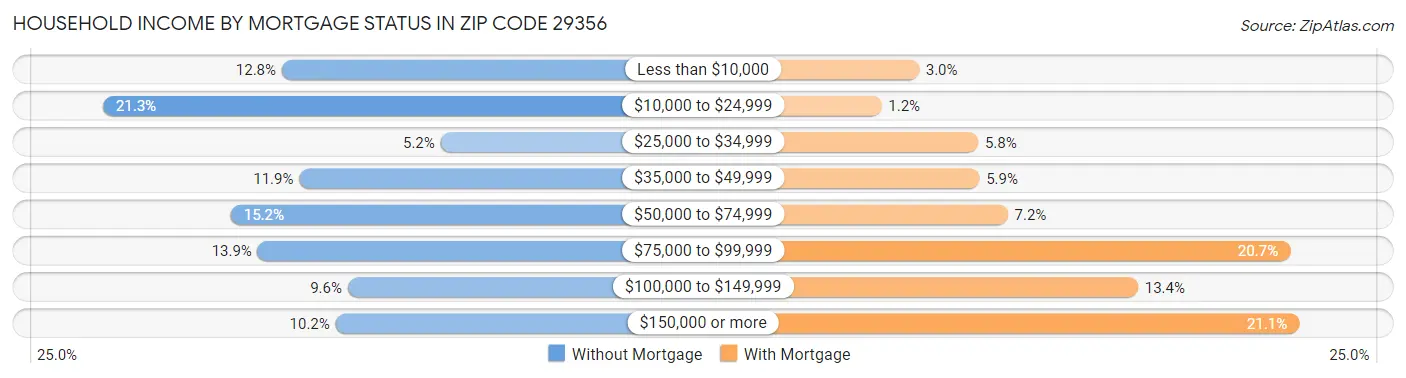 Household Income by Mortgage Status in Zip Code 29356
