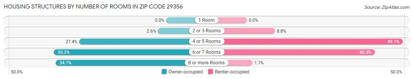 Housing Structures by Number of Rooms in Zip Code 29356