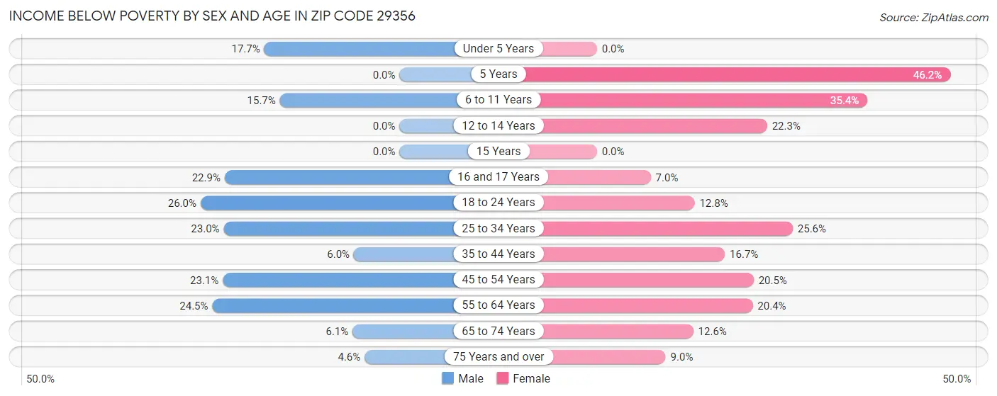 Income Below Poverty by Sex and Age in Zip Code 29356