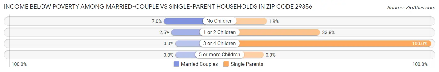 Income Below Poverty Among Married-Couple vs Single-Parent Households in Zip Code 29356