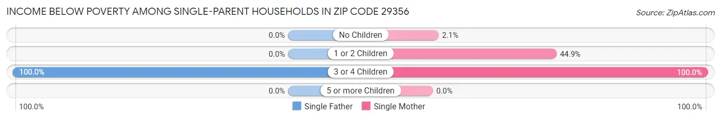 Income Below Poverty Among Single-Parent Households in Zip Code 29356