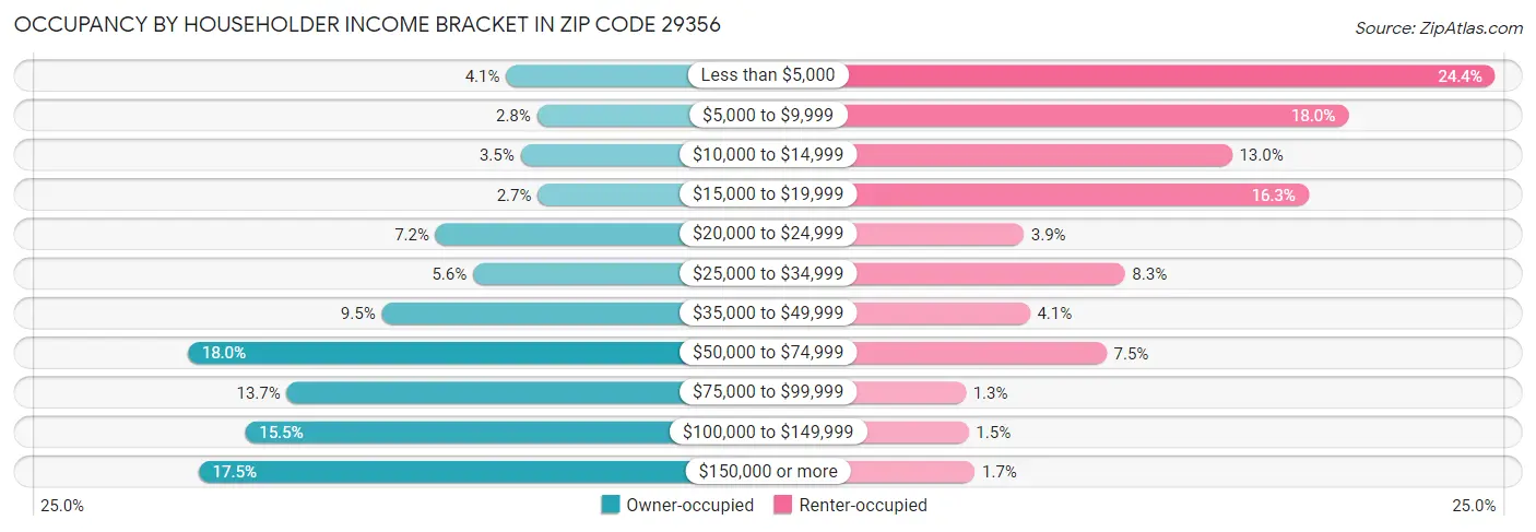 Occupancy by Householder Income Bracket in Zip Code 29356