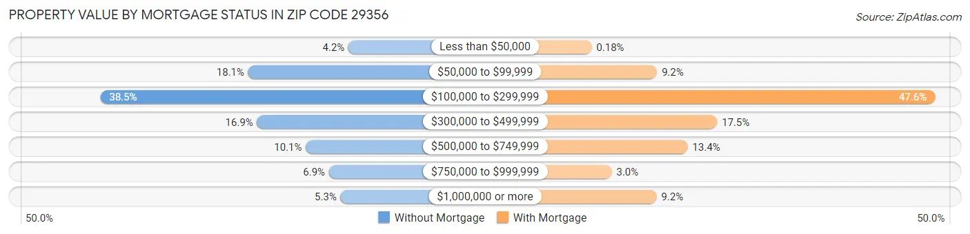 Property Value by Mortgage Status in Zip Code 29356