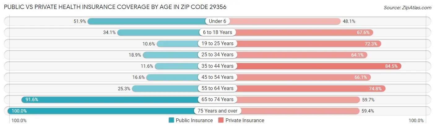 Public vs Private Health Insurance Coverage by Age in Zip Code 29356