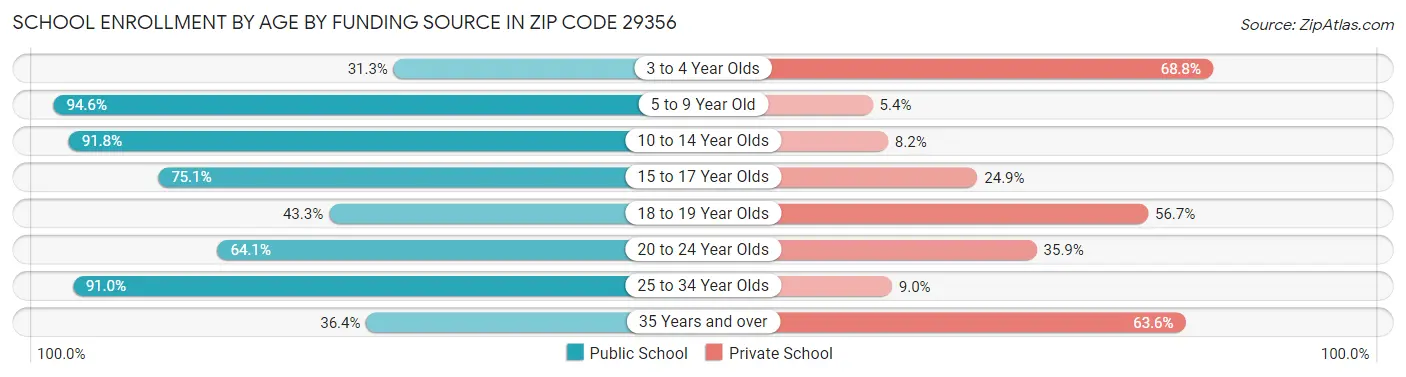 School Enrollment by Age by Funding Source in Zip Code 29356