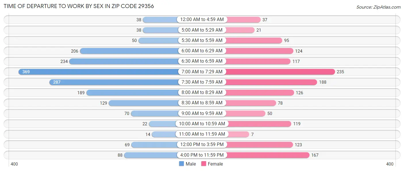 Time of Departure to Work by Sex in Zip Code 29356