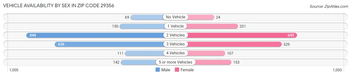 Vehicle Availability by Sex in Zip Code 29356