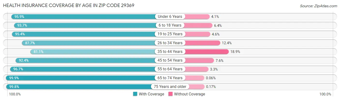 Health Insurance Coverage by Age in Zip Code 29369
