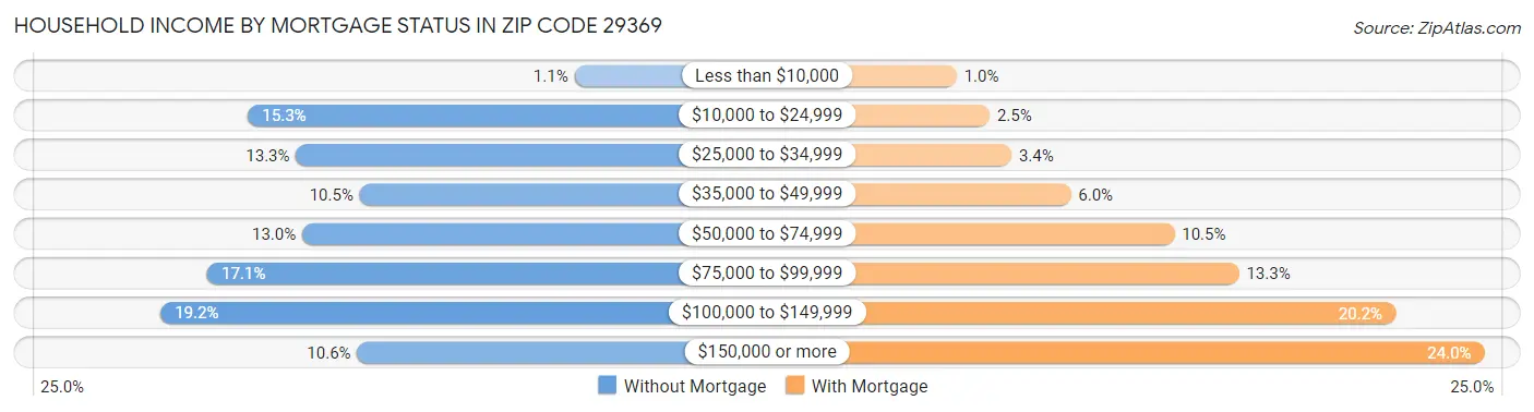 Household Income by Mortgage Status in Zip Code 29369