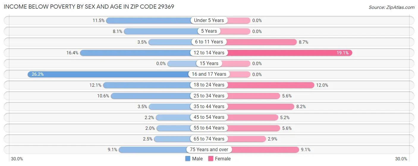 Income Below Poverty by Sex and Age in Zip Code 29369